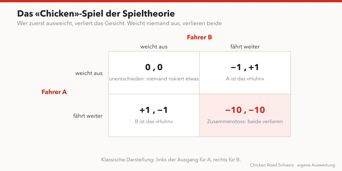 Auszahlungsmatrix des Chicken-Spiels: ausweichen-ausweichen 0,0; ausweichen-weiterfahren -1,+1; weiterfahren-ausweichen +1,-1; weiterfahren-weiterfahren -10,-10