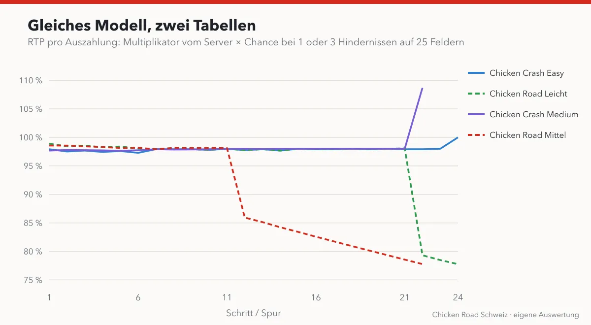 RTP pro Auszahlung bei Chicken Crash Easy und Medium im Vergleich mit Chicken Road Leicht und Mittel