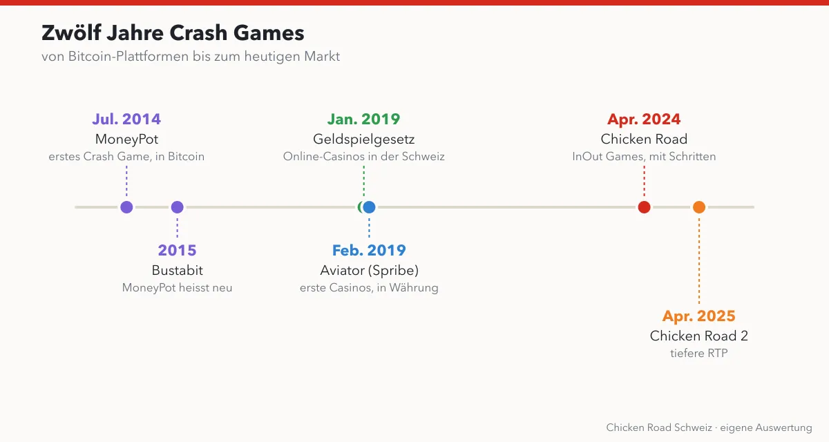 Zeitleiste der Crash Games von 2014 bis 2025