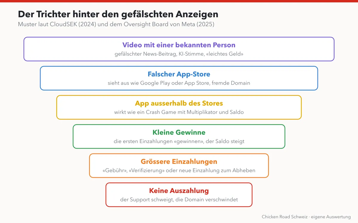 Trichter der gefälschten Werbung vom Video über den falschen App-Store bis zur ausbleibenden Auszahlung