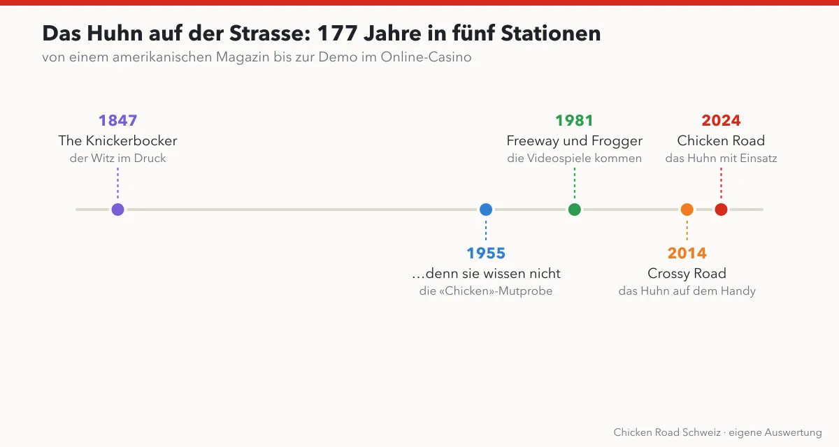Zeitleiste von 1847 bis 2024: The Knickerbocker, denn sie wissen nicht, was sie tun, Freeway und Frogger, Crossy Road und Chicken Road