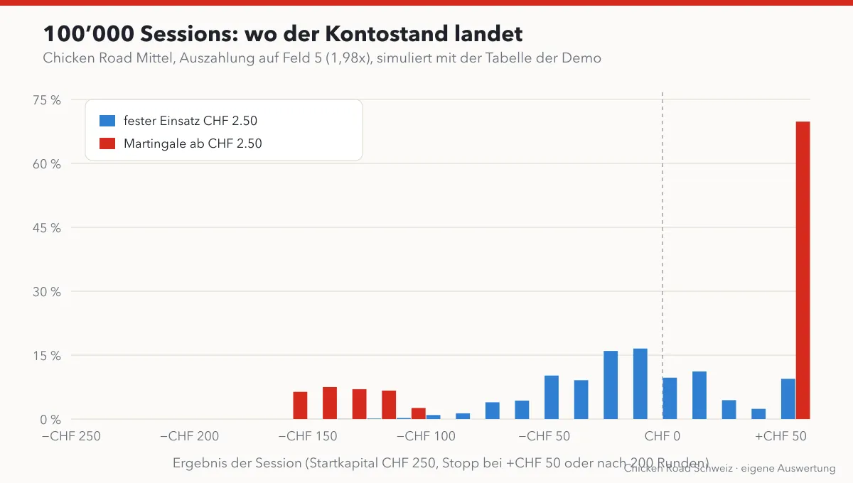 Histogramm der Ergebnisse von 100’000 Sessions mit Martingale und festem Einsatz