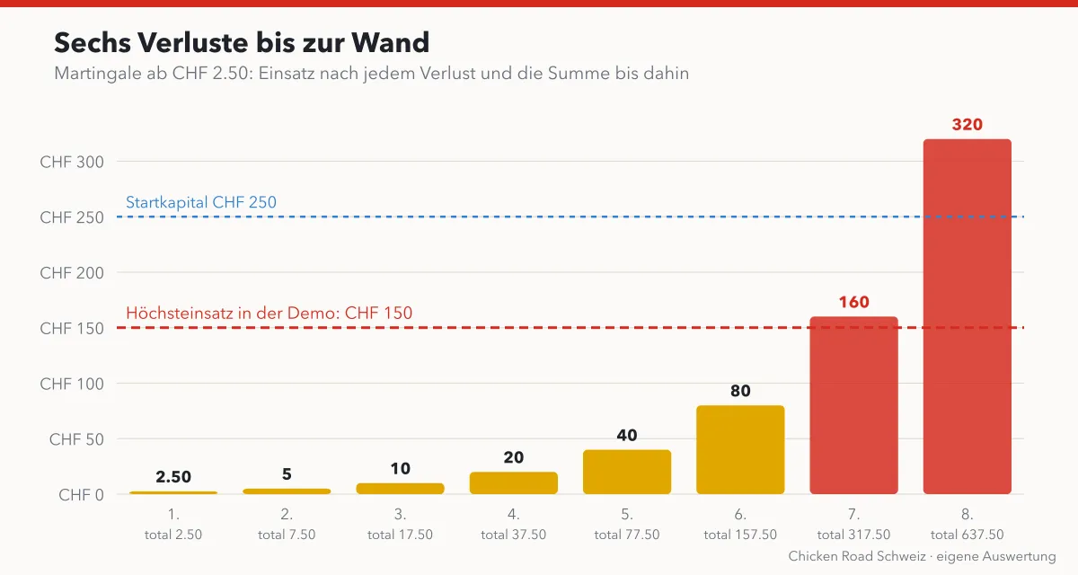 Martingale ab 2.50 Franken: Einsatz nach jedem Verlust, der siebte Einsatz von 160 Franken liegt über dem Limit von 150 Franken