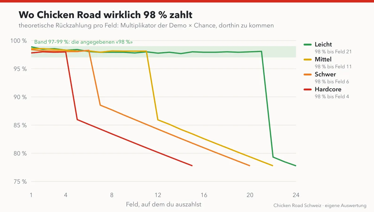 Diagramm der Rückzahlung pro Auszahlungsfeld auf vier Stufen: zuerst rund 98 Prozent, danach Abfall bis 78 Prozent