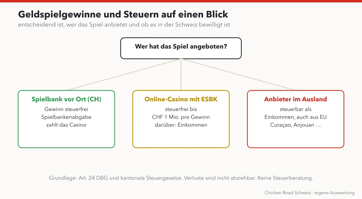 Entscheidungsbaum zu Steuern auf Geldspielgewinne in der Schweiz