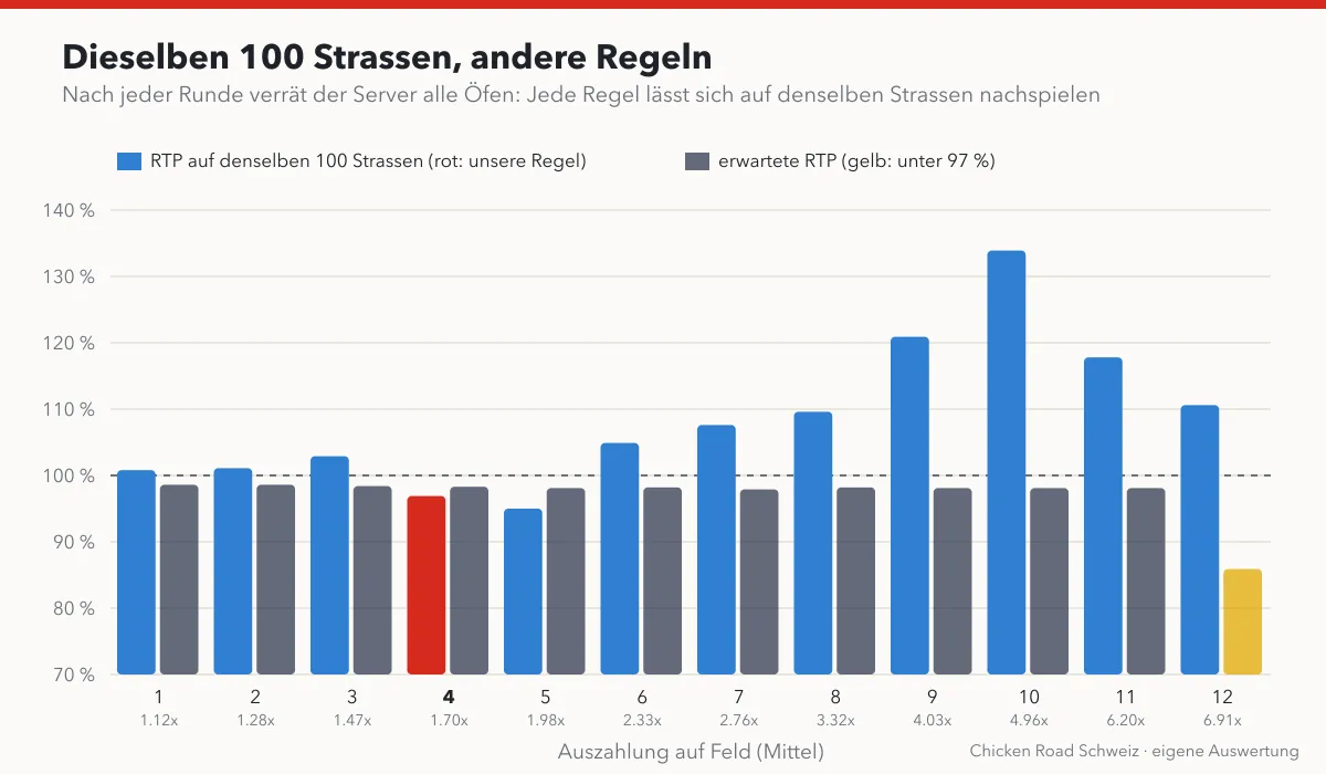 RTP unserer 100 Runden für jede Auszahlungsregel von Feld 1 bis 12 im Vergleich zur erwarteten RTP